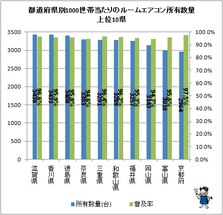 ↑ 都道府県別1000世帯当たりのルームエアコン所有数量上位10県