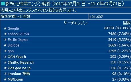 2010年7月度の検索エンジン利用率