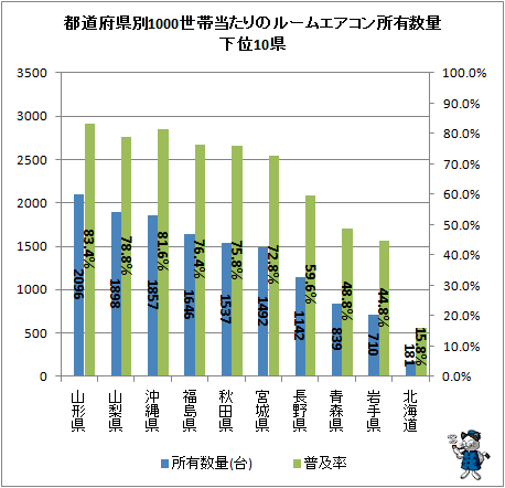 ↑ 都道府県別1000世帯当たりのルームエアコン所有数量下位10県
