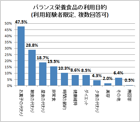 ↑ バランス栄養食品の利用目的(利用経験者限定、複数回答可)