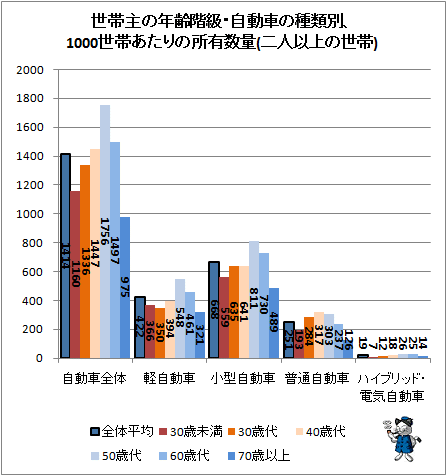 ↑ 世帯主の年齢階級・自動車の種類別、1000世帯あたりの所有数量(二人以上の世帯)