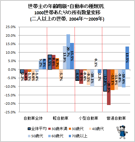 ↑ 世帯主の年齢階級・自動車の種類別、1000世帯あたりの所有数量変移(二人以上の世帯、2004年-2009年)