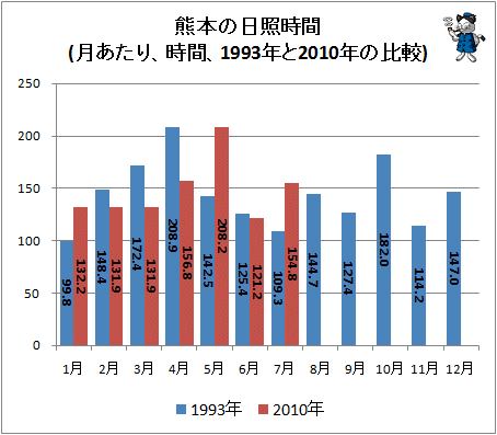 ↑ 熊本の日照時間(月あたり、時間、1993年と2010年の比較)