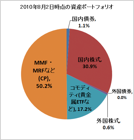 ↑ 2010年8月2日時点の資産ポートフォリオ