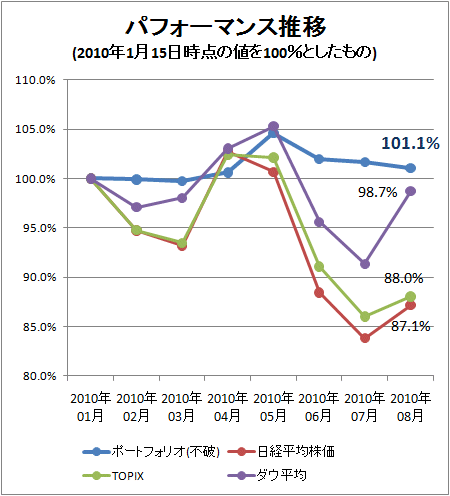 ↑ パフォーマンス推移(2010年1月15日時点の値を100%としたもの)