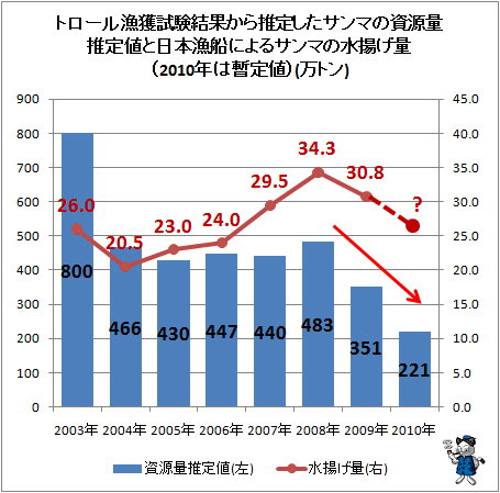 ↑ トロール漁獲試験結果から推定したサンマの資源量推定値と日本漁船によるサンマの水揚げ量（2010年は暫定値）(万トン)