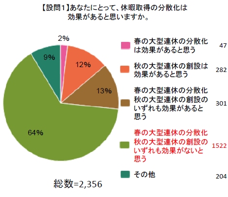 ↑ あなたにとって、休暇取得の分散化は効果があると思いますか