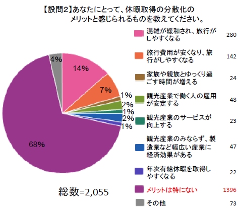 ↑ あなたにとって、休暇取得の分散化のメリットと感じられるものを教えてください