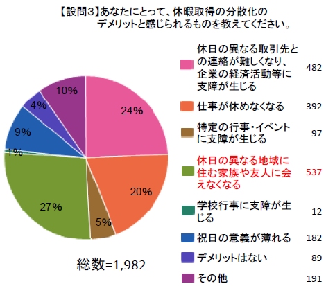 ↑ あなたにとって、休暇取得の分散化のデメリットと感じられるものを教えてください。