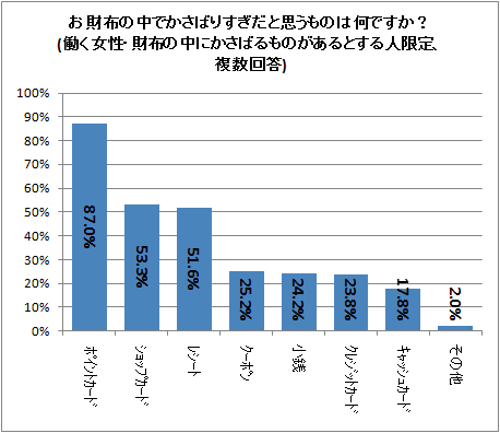 ↑ お財布の中でかさばりすぎだと思うものは何ですか?(働く女性・財布の中にかさばるものがあるとする人限定、複数回答)