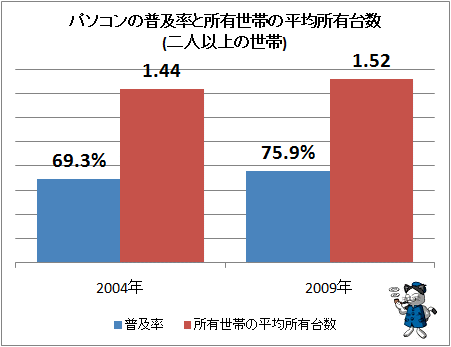 ↑ パソコンの普及率と所有世帯の平均所有台数(二人以上の世帯)