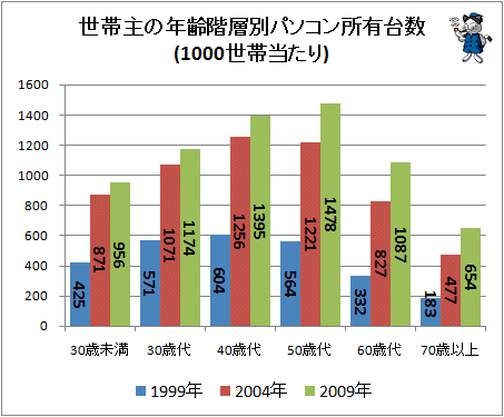 ↑ 世帯主の年齢階層別携帯電話所有台数(1000世帯当たり)