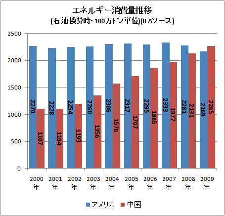 ↑ エネルギー消費量推移(石油換算時・100万トン単位)(IEAソース)