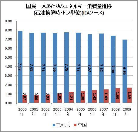 ↑ 国民一人あたりのエネルギー消費量推移(石油換算時・トン単位)(IEAソース)