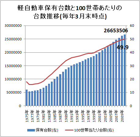 ↑ 軽自動車保有台数と100世帯あたりの台数推移(毎年3月末時点)