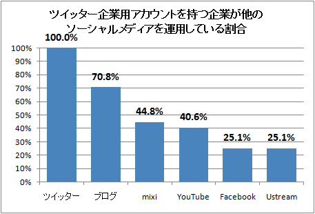 ↑ ツイッター企業用アカウントを持つ企業が他のソーシャルメディアを運用している割合