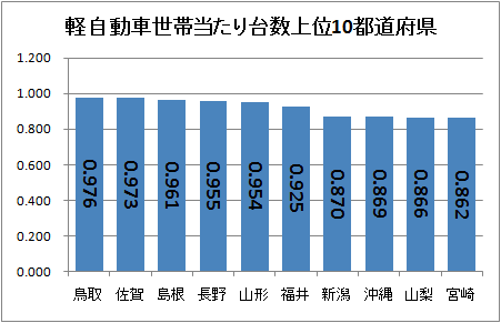 ↑ 軽自動車世帯当たり台数上位10都道府県