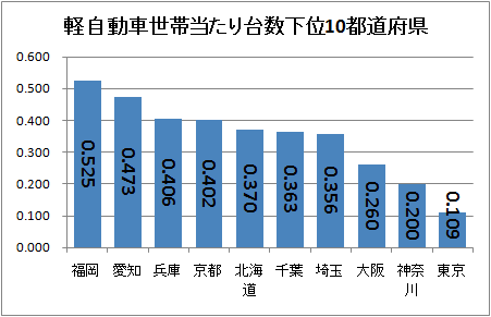 ↑ 軽自動車世帯当たり台数下位10都道府県