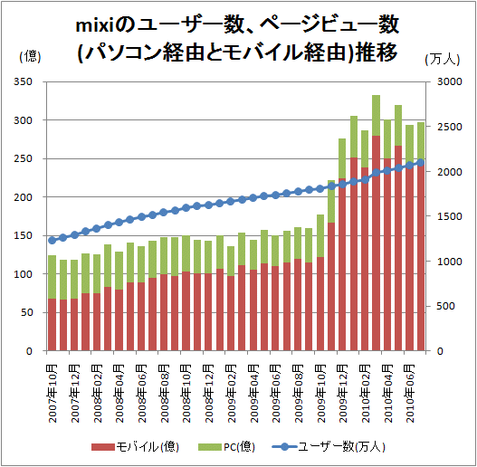 ↑ mixiのユーザー数、ページビュー数(パソコン経由とモバイル経由)推移