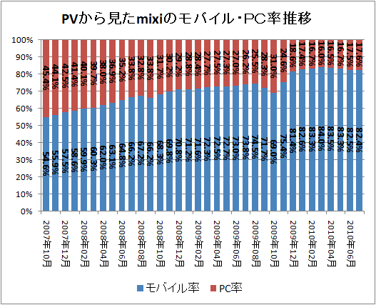 ↑ PVから見たmixiのモバイル・PC率推移