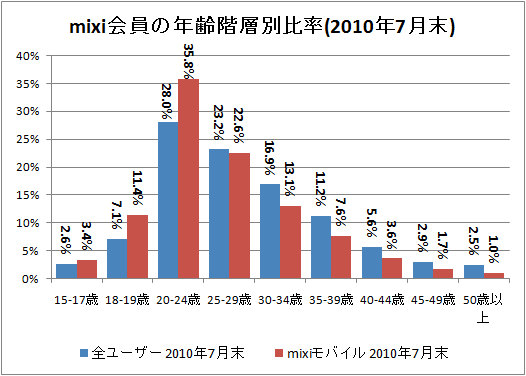 ↑ mixi会員の年齢階層別比率