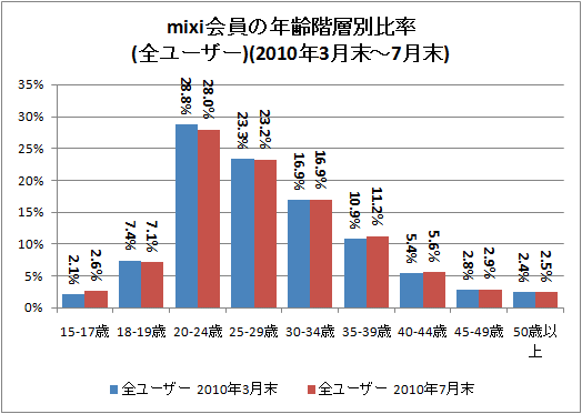 ↑ mixi会員の年齢階層別比率(全ユーザー)(2010年3月末-7月末)