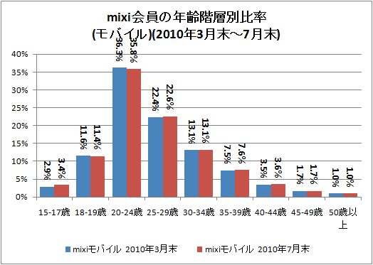 ↑ mixi会員の年齢階層別比率(モバイル)(2010年3月末-7月末)