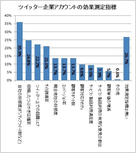 ↑ ツイッター企業アカウントの効果測定指標
