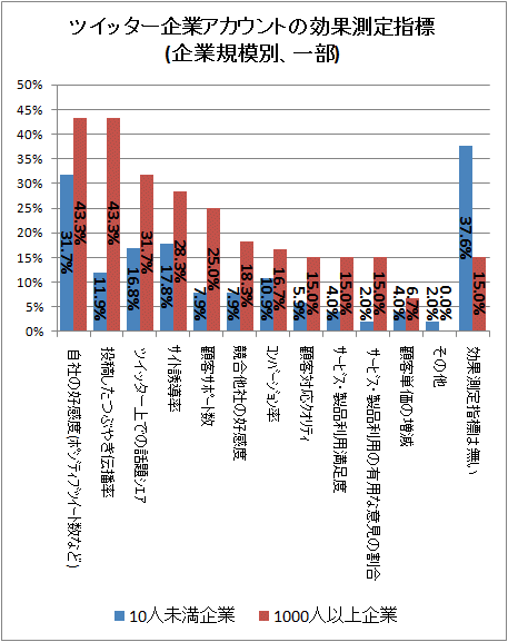↑ ツイッター企業アカウントの効果測定指標(企業規模別、一部)