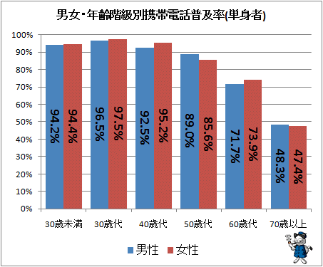 ↑ 男女・年齢階級別携帯電話普及率(単身者)