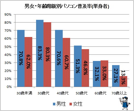 ↑ 男女・年齢階級別パソコン普及率(単身者)