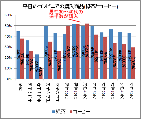 ↑ 平日のコンビニでの購入商品(緑茶とコーヒー)