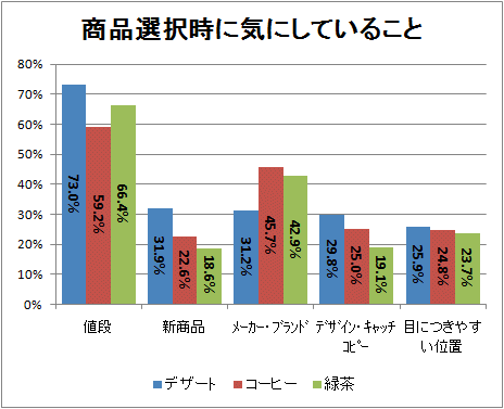 ↑ 商品選択時に気にしていること