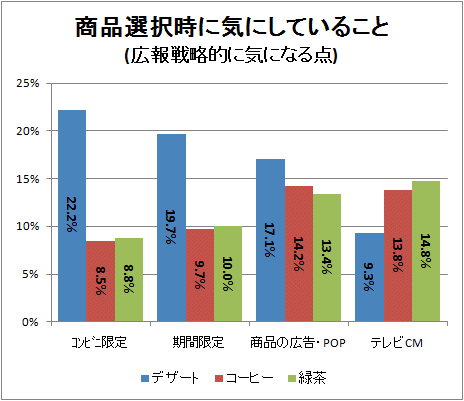 ↑ 商品選択時に気にしていること(広報戦略的に気になる点)