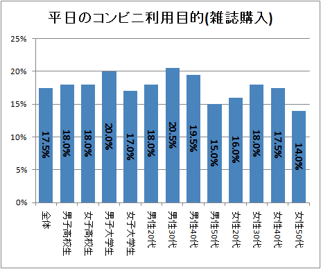 ↑ 平日のコンビニ利用目的(雑誌購入)