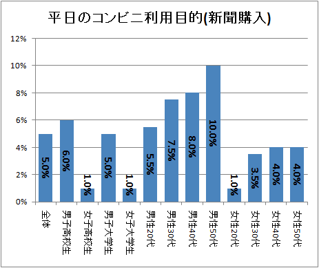 ↑ 平日のコンビニ利用目的(新聞購入)