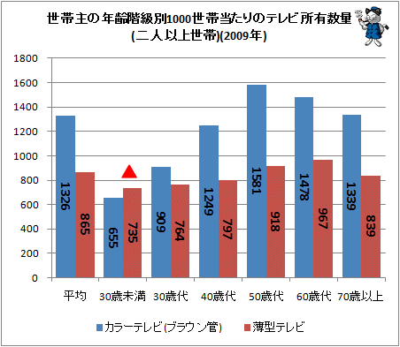 ↑ 世帯主の年齢階級別1000世帯当たりのテレビ所有数量(二人以上世帯)(2009年)