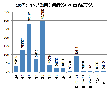 ↑ 100円ショップで1回に何個くらいの商品を買うか
