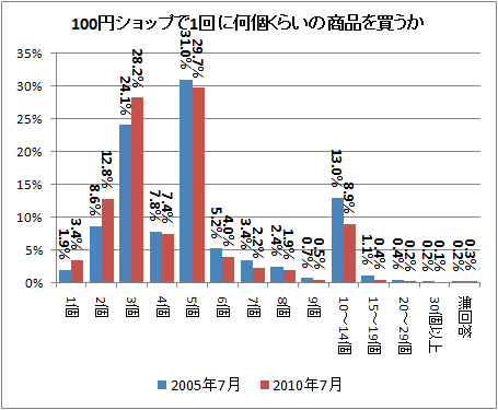 ↑ 100円ショップで1回に何個くらいの商品を買うか(経年)