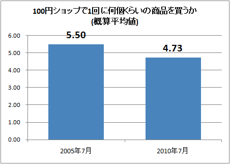 ↑ 100円ショップで1回に何個くらいの商品を買うか(概算平均値)