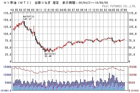 原油価格・WTI週足(フジフューチャーズより)