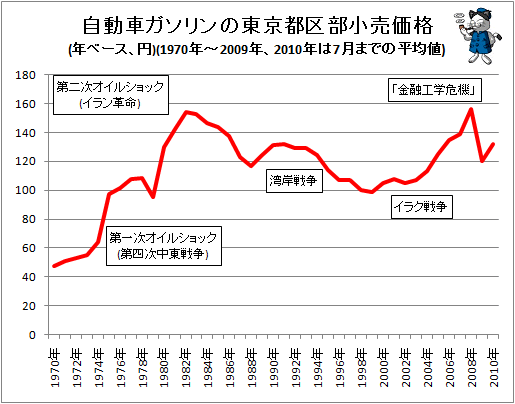 ガソリン価格・年次