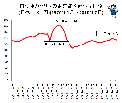 ガソリン価格・月次