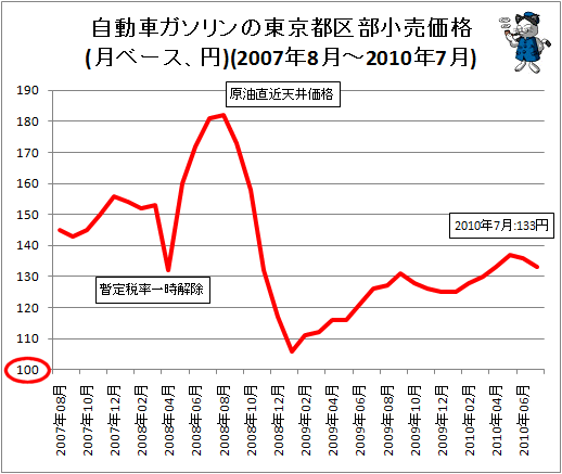 ガソリン価格・月次