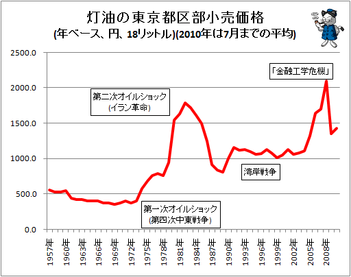 灯油価格・年次