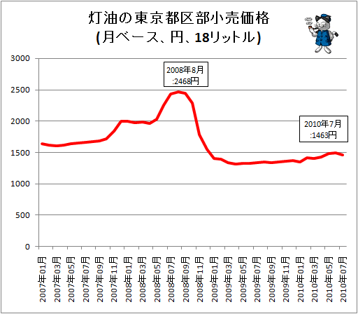 灯油価格・月次