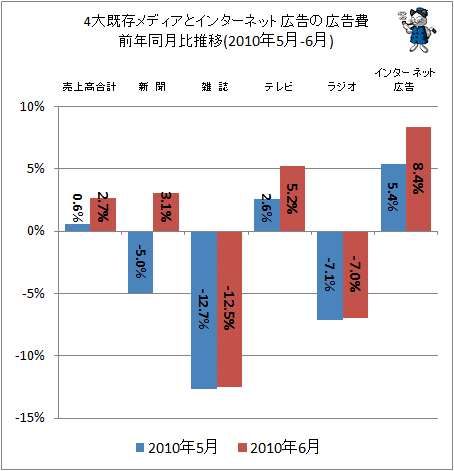 4大既存メディアとインターネット広告の広告費前年同月比(2010年5-6月)