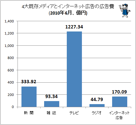 4大既存メディアとインターネット広告の広告費(2010年6月、億円)