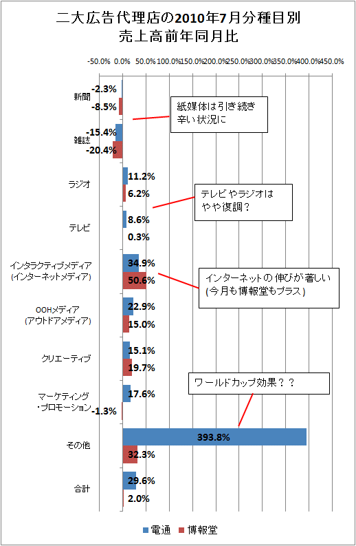 二大広告代理店の2010年7月分種目別売上高前年同月比