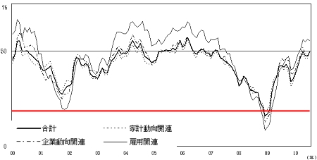 2000年以降の現状判断DIの推移(赤線は当方で付加)